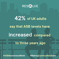 ASB levels increased - 42% of UK adults say that ASB levels have increased compared to three years ago.
